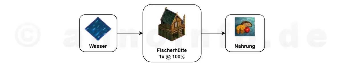 Klicken für Vollbild! Nahrung - Fisch