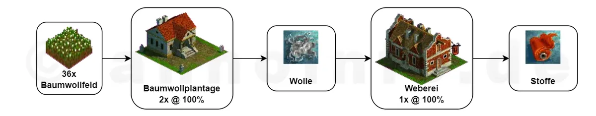 Klicken für Vollbild! Stoffe - Baumwolle