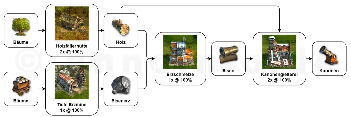 Klicken für Vollbild! Kanonen - Tiefe Erzmine
