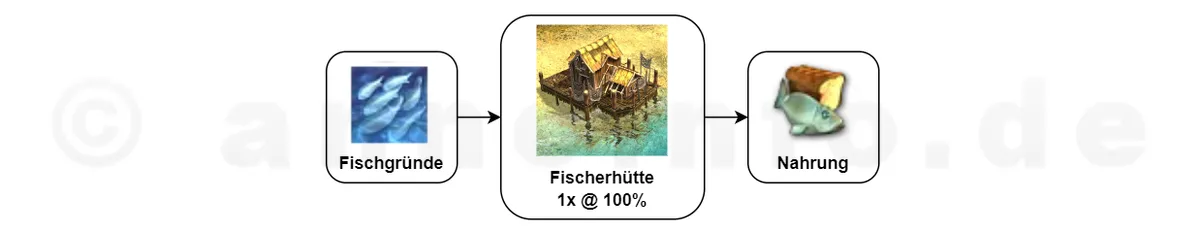 Klicken für Vollbild! Nahrung - Fische